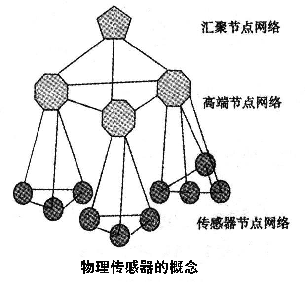 常見七種傳感器介紹，其中屬物理傳感器應用最廣泛 
